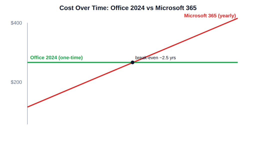 Cost over time: Office 2024 one-time license vs Microsoft 365 yearly subscription, break-even around 2.5 years