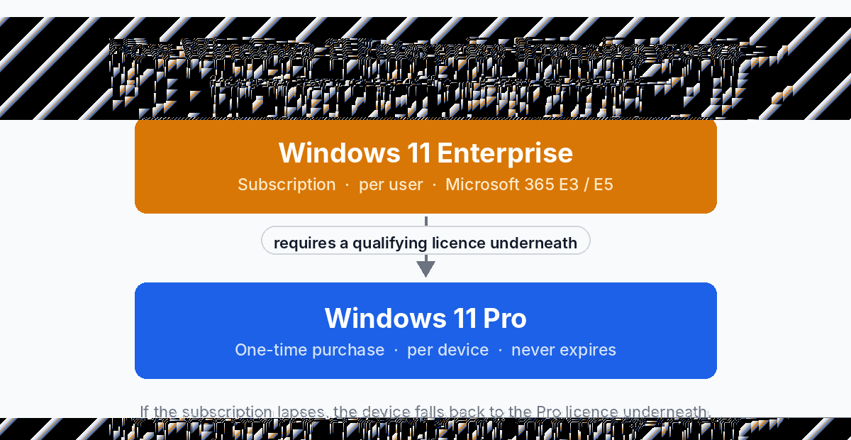 Windows 11 Pro vs Enterprise licensing: Enterprise layers on top of a qualifying Windows 11 Pro licence